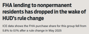 FHA lending to nonpermanent
residents has dropped in the wake of HUD's rule change FHA lending to nonpermanent
residents has dropped in the wake of HUD's rule change