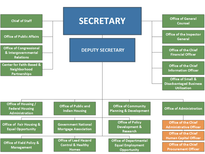 [Departmental Structure chart]