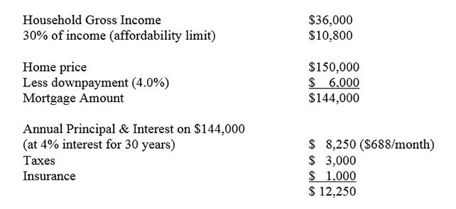Household Gross Income is $36,000. 30% of income (affordability limit) is $10,800.
Home price is $150,000. Less downpayment (4.0%) is $6,000. Mortgage Amount is $144,000. Annual Principal & Interest on $144,000 (at 4% interest for 30 years) is $8,250 or ($688/month), taxes are $3,000, insurance is $1,000, totaling $12,250.