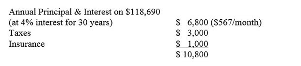 Annual Principal & Interest on $118,690 (at 4% interest for 30 years) is $6,800 or ($567/month). Taxes are $3,000. Insurance is $1,000. Totaling $10,800.