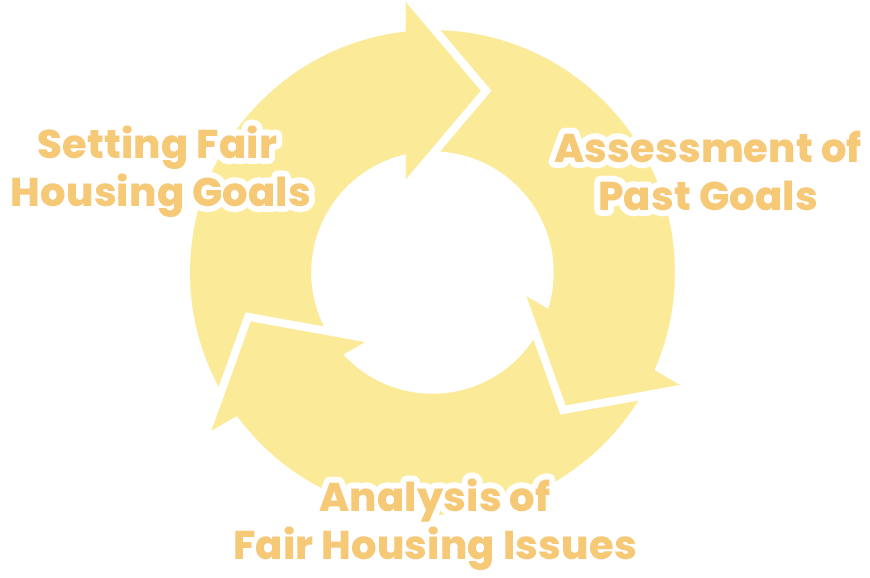 Graphic with circular arrows reading: Setting Fair Housing Goals, Assessment of Past Goals, and Analysis of Fair Housing Issues