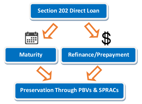Preservation of 202 Direct Loan Projects. How Does it Work?