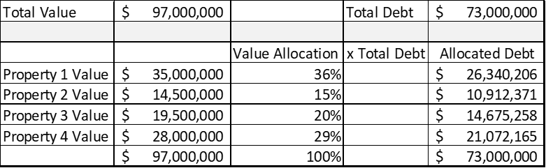 Financial Table