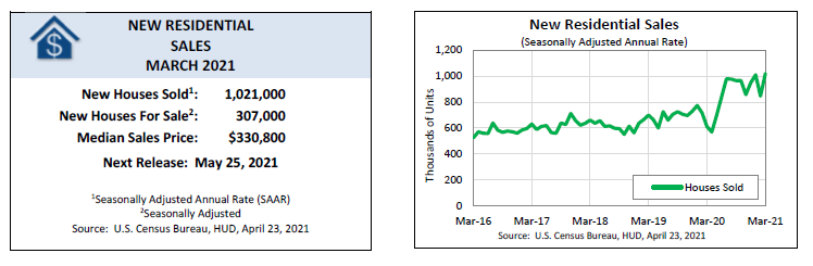 [New Residential Sales March 2021]