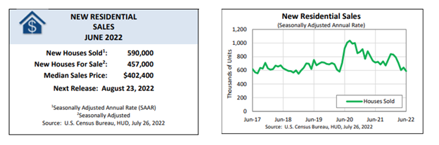 [Residential Sales Graph]