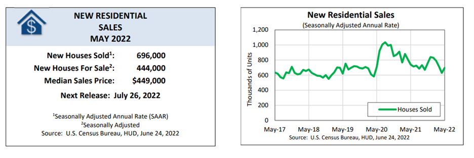 [Residential Sales Graph]