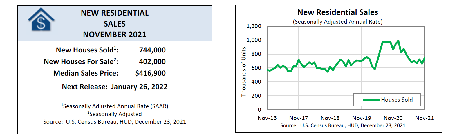 [Residential Sales Graph]