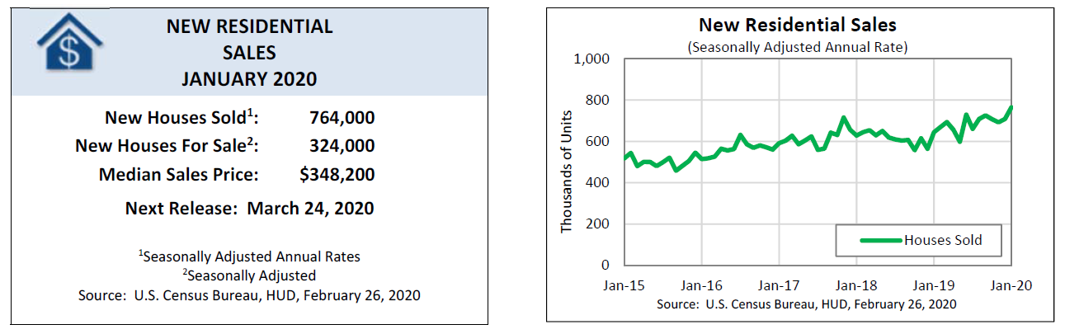 HUD and Census Bureau Report New Residential Sales in January 2020