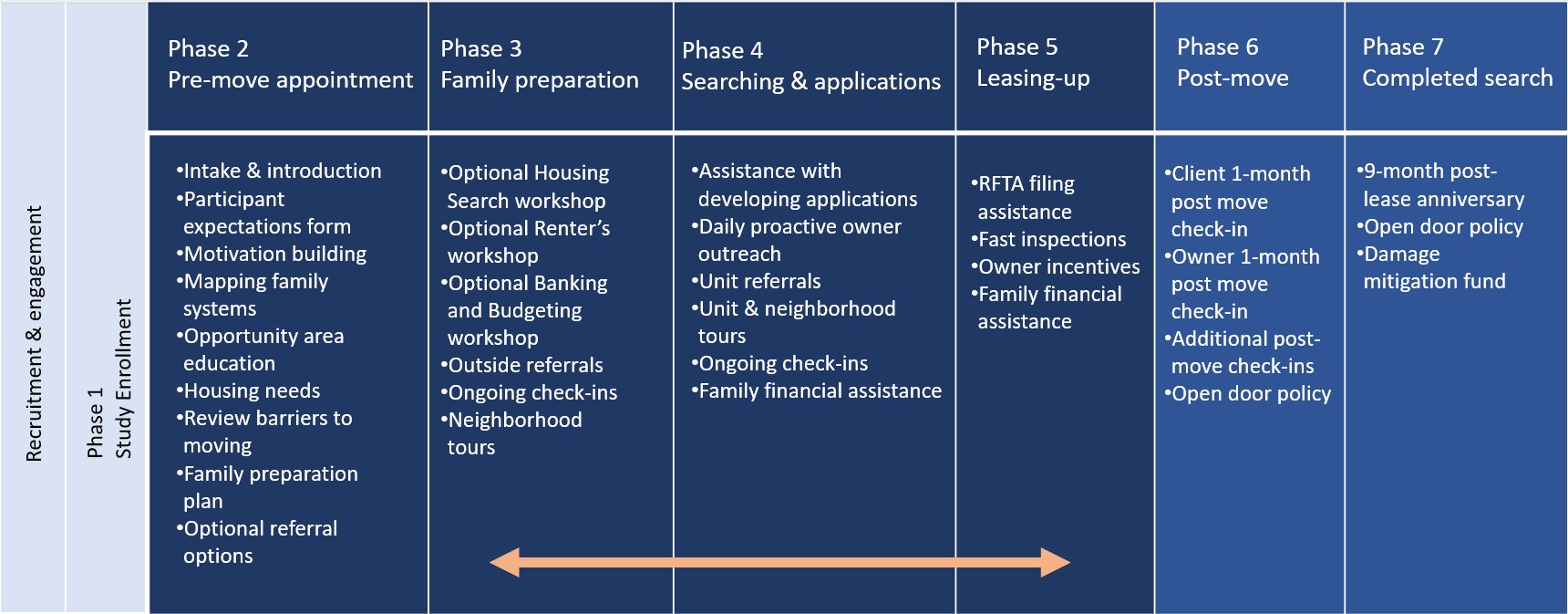 This shows the activities in the 7 different phases for the Comprehensive Mobility-related Services in the CCD.