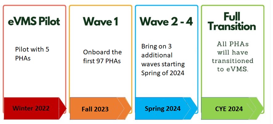 eVMS Timeline Rollout
