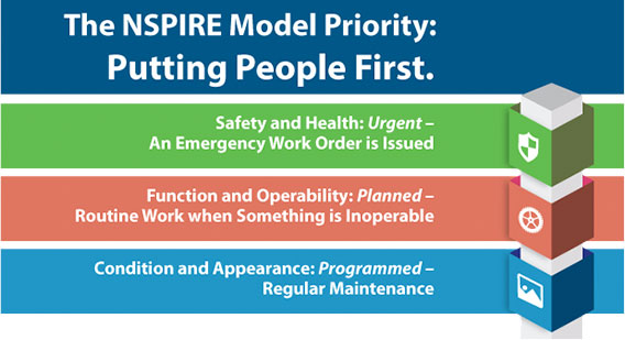 The NSPIRE Model Priority: Putting People First. Safety and Health is urgent; an emergency work order is issued. Function and operability is planned; routine work is performed when something is inoperable. Condition and appearance are programmed; regular maintenance.