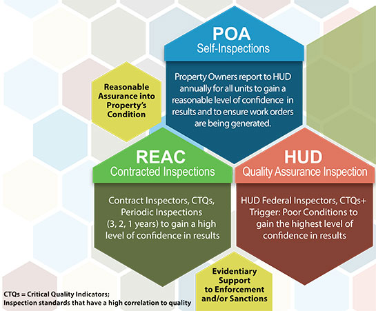 Using POA Self-Inspections, Property Owners report to HUD annually for all units to gain a reasonable level of confidence in results and to ensure work orders are being generated. REAC Conducted Inspections utilize contract inspectors, CTQs, and periodic inspections (3, 2, 1 years) to gain a high level of confidence in results. HUD Quality Insurance Inspections utilize HUD Federal Inspectors and CTQs+ and are triggered by poor conditions to gain the highest level of confidence in results. POA Self-Inspections and REAC Contracted Inspections provide reasonable assurance into a property's condition. HUD Quality Assurance Inspections provide evidentiary support to enforcement and/or sanctions. CTQs are Critical to Quality Indicators; inspection standards that have a high correlation to quality.