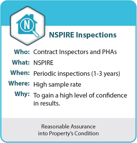 NSPIRE Inspections — Who: Contract Inspectors and PHAs; What: NSPIRE; When: Periodic inspections (1-3 years); Where: High sample rate; Why: To gain a high level of confidence in results. Provides reasonable assurance into property’s condition.