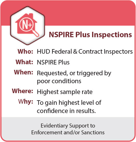 NSPIRE Plus Inspections — Who: HUD Federal Inspectors; What: NSPIRE Plus; When: Requested, or triggered by poor conditions; Where: Highest sample rate; Why: To gain highest level of confidence in results. Provides evidentiary support to enforcement and/or sanctions.