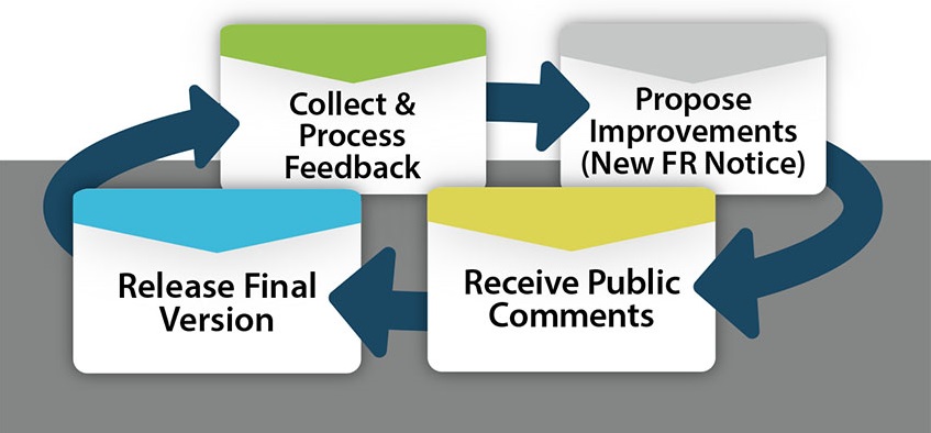 NSPIRE: A Model of Continuous Improvement– A representation of the continuous improvement model that NSPIRE uses to refine the NSPIRE Standards.