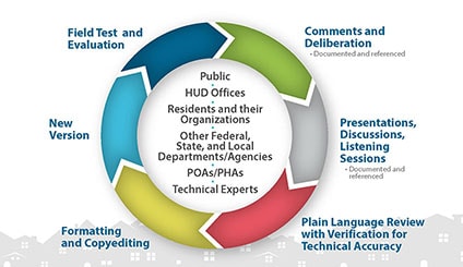 NSPIRE: A Model of Continuous Improvement– A feedback circle that begins with field testing and evaluation, and continues through comments and deliberation; presentations, discussions, listening sessions; plain language review with verification for technical accuracy; formatting and copyediting; and ending with a new version of the NSPIRE standards. Stakeholders indicated inside of the continuous improvement circle include the public, HUD offices; tenants and their organizations; other federal, state, and local agencies; POAs and PHAs; and technical experts.