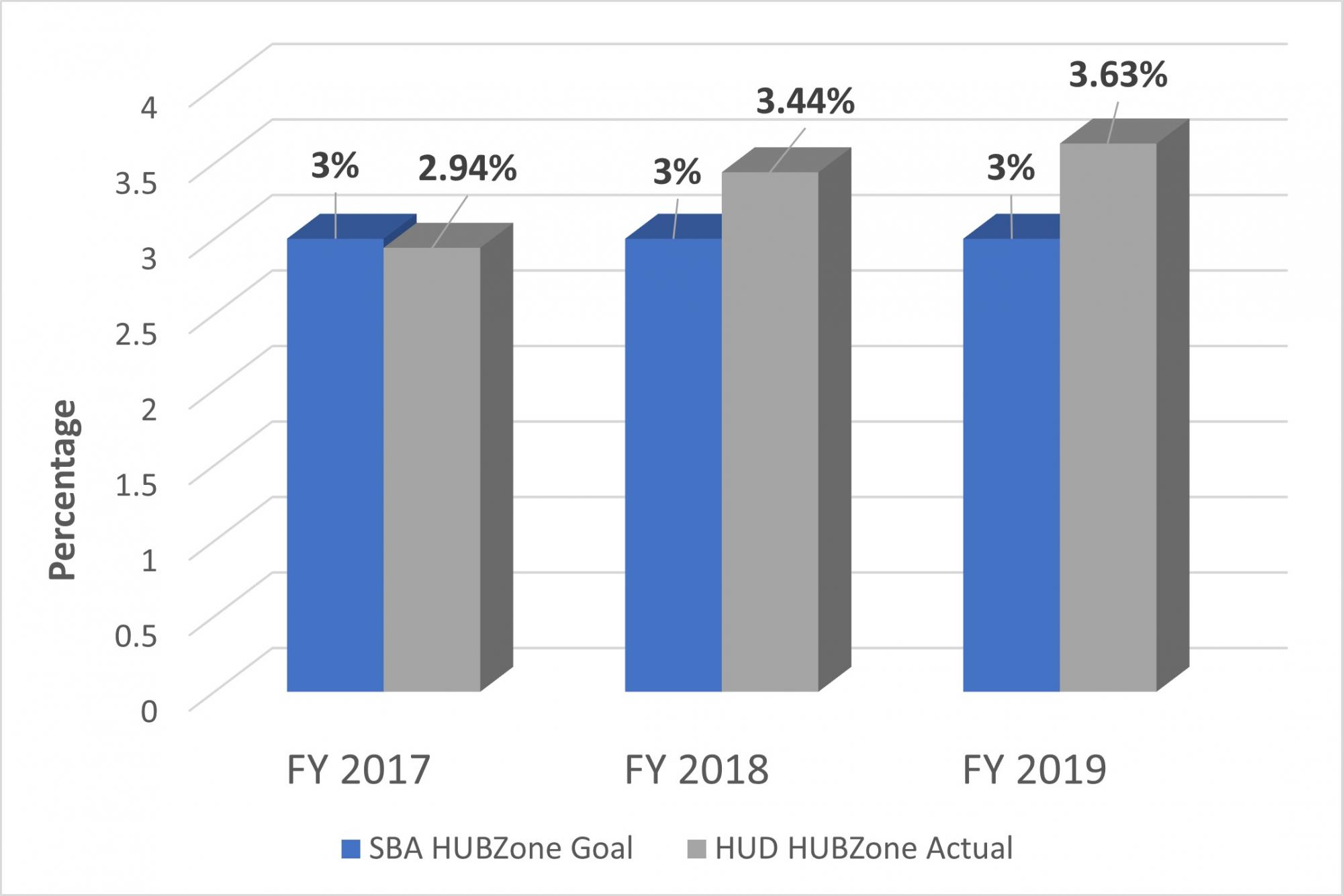 HUD HUBZone acheivements by year. The goal is 3%. In FY2015 HUD acheived .69%; in FY2016, 1.2% and in FY2017, 2.9%.  