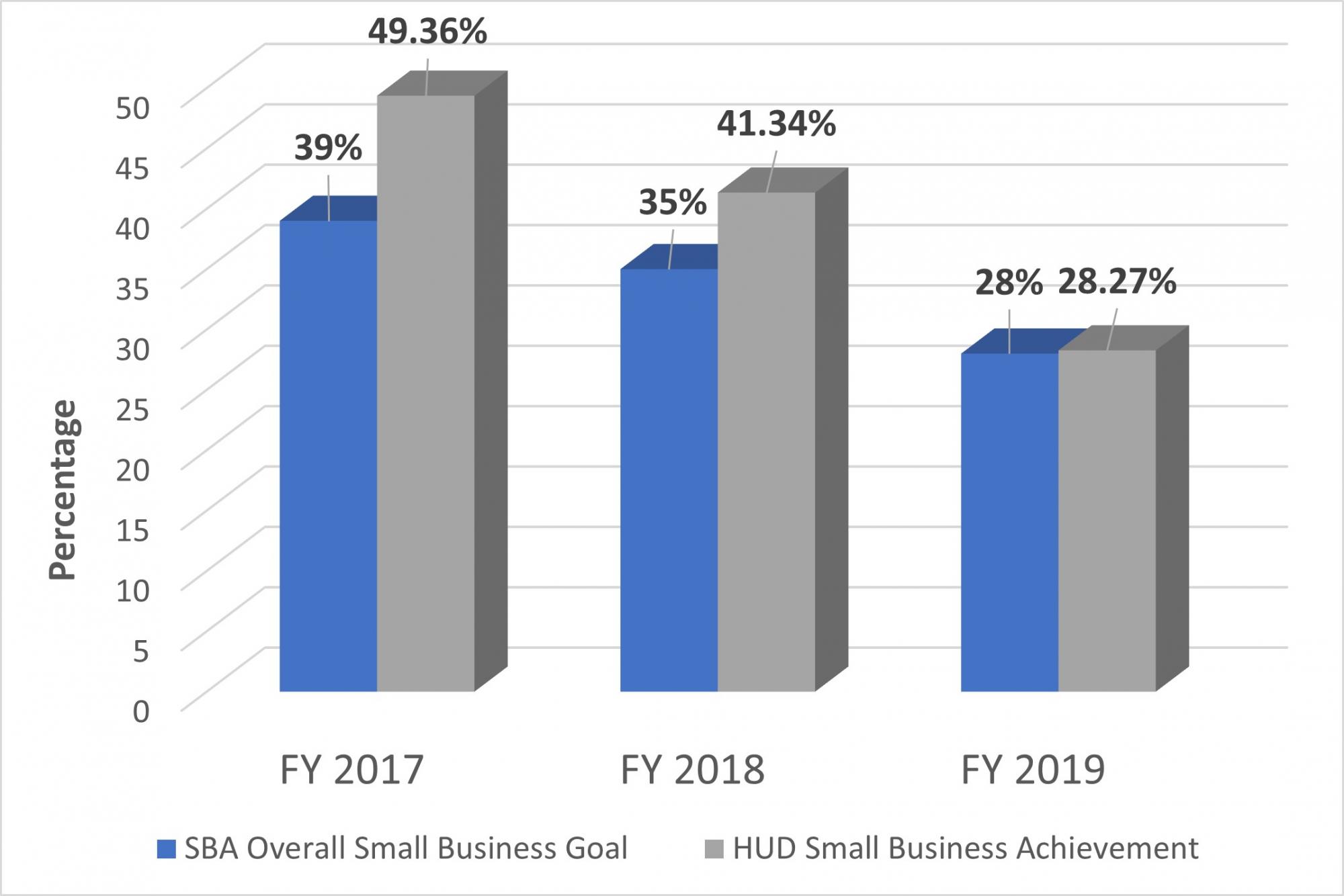 HUD exceeds the goal each year. In 2015 the goal was 38%, HUD acheived 38.2%. In 2016 the goal was 35%, HUD acheived 46.34%. In 2017 the goal was 39%, HUD acheived 48.95%. 