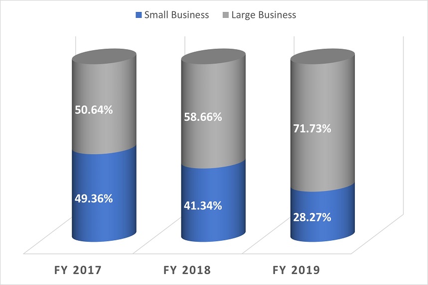 From FY 15 to FY 17, the percentage awarded to small businesses grew every year. In FY 15, Small Business was 38.20% and Large was 61.80%. In FY 16, Small Business was 46.34% and Large was 53.66%. In FY 17, Small Business was 48.95% and Large was 51.05%.