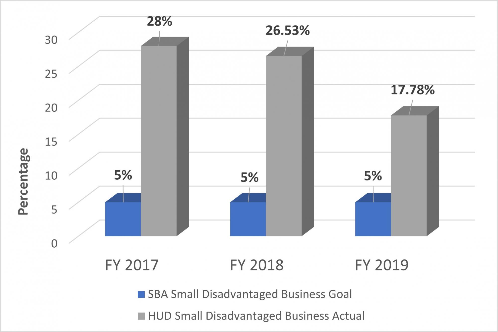 HUD exceeds the SBA Small Disadvantaged goal each year. The goal is 5% and in FY2015 HUD acheived 25.35%; in FY2016, 23.28% and in FY2017, 27.29%.  