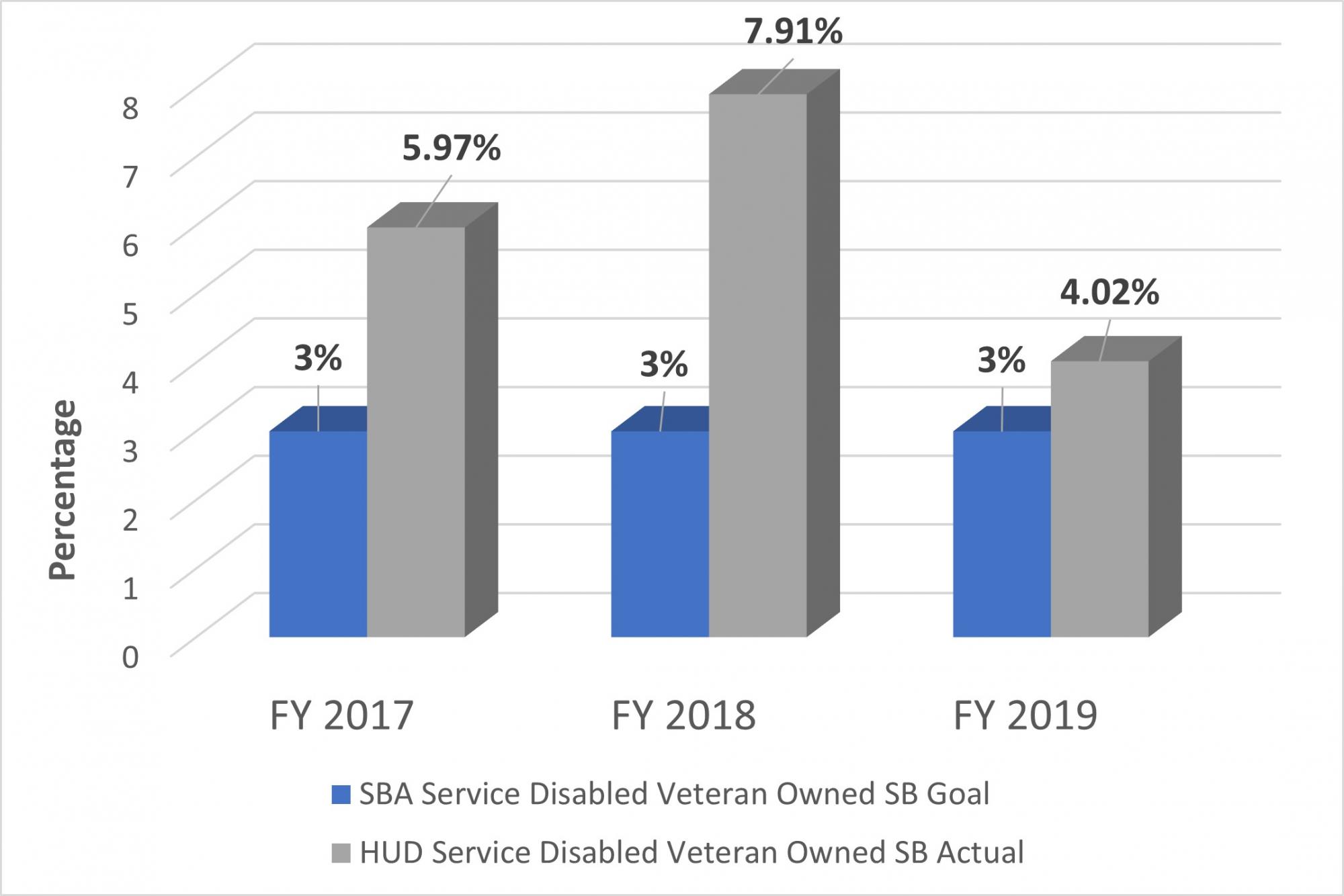 HUD Service-Disabled Veteran-Owned acheivements by year. The goal is 3%. In FY2015 HUD acheived 2.49%; in FY2016, 4.41% and in FY2017, 6.05%.  