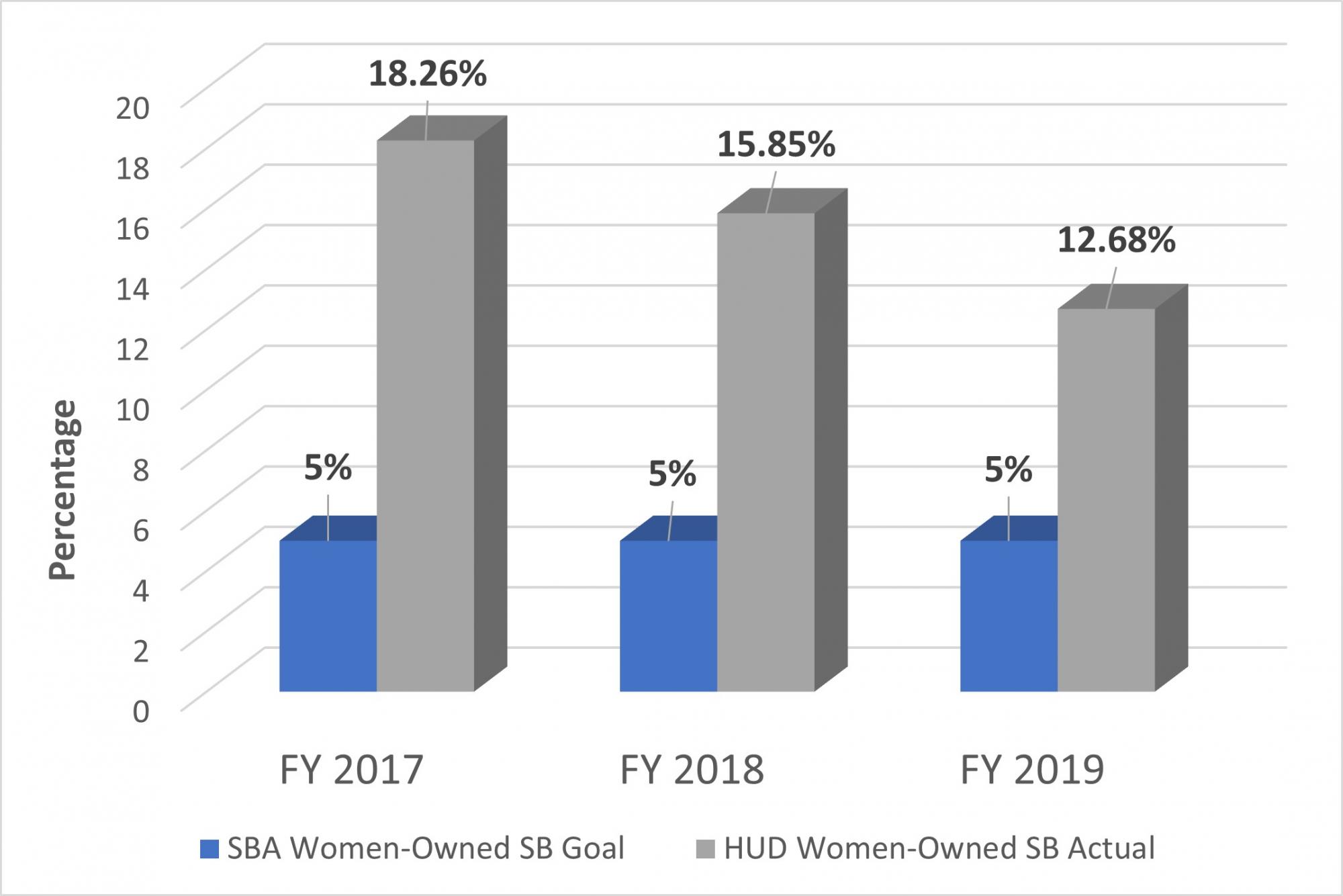 HUD exceeds the SBA Women-Owned goal each year. The goal is 5% and in FY2015 HUD acheived 12.36%; in FY2016, 20.12% and in FY2017, 18.11%.  